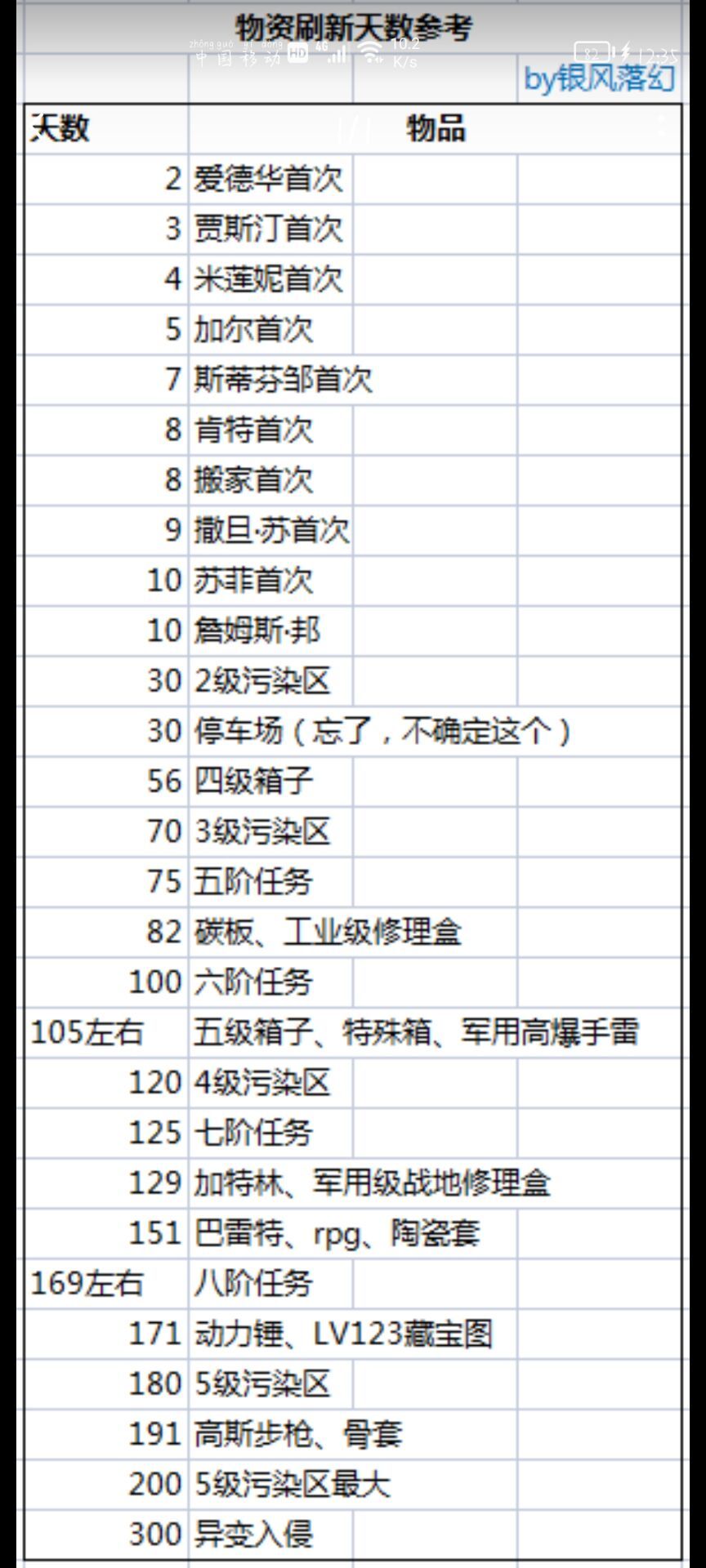 商人交换和农田种植还有任务楼层 1