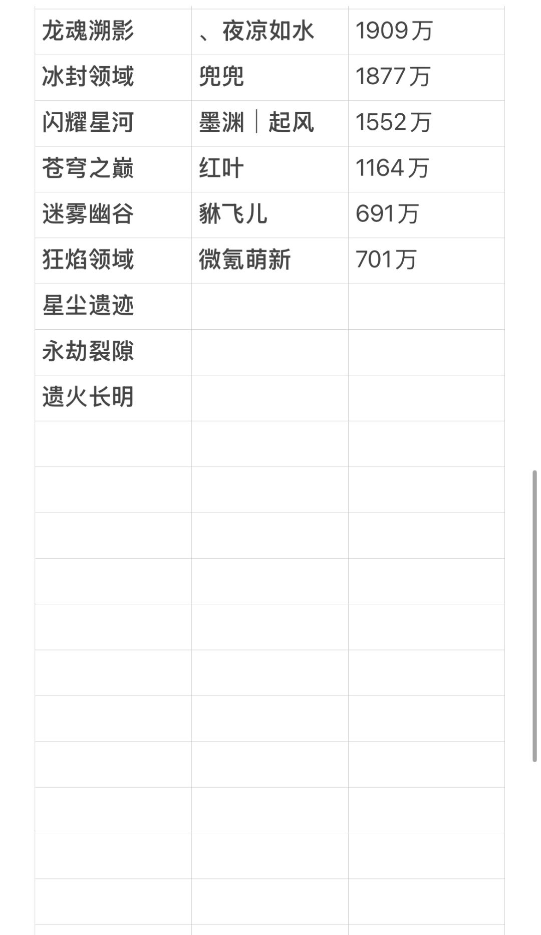 龙魂旅人国服各战区顶尖战力统计1.25 3