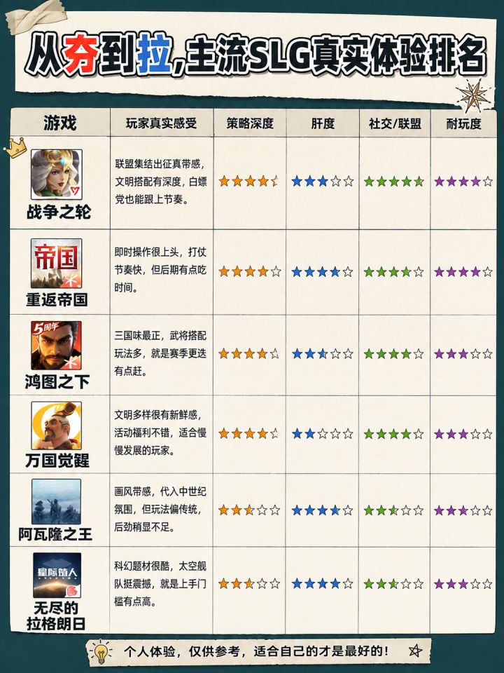 从夯到拉,主流SLG真实体验排名截图