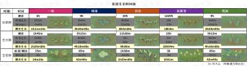 【花圃攻略】花苗生长时间表.种花摸花必备