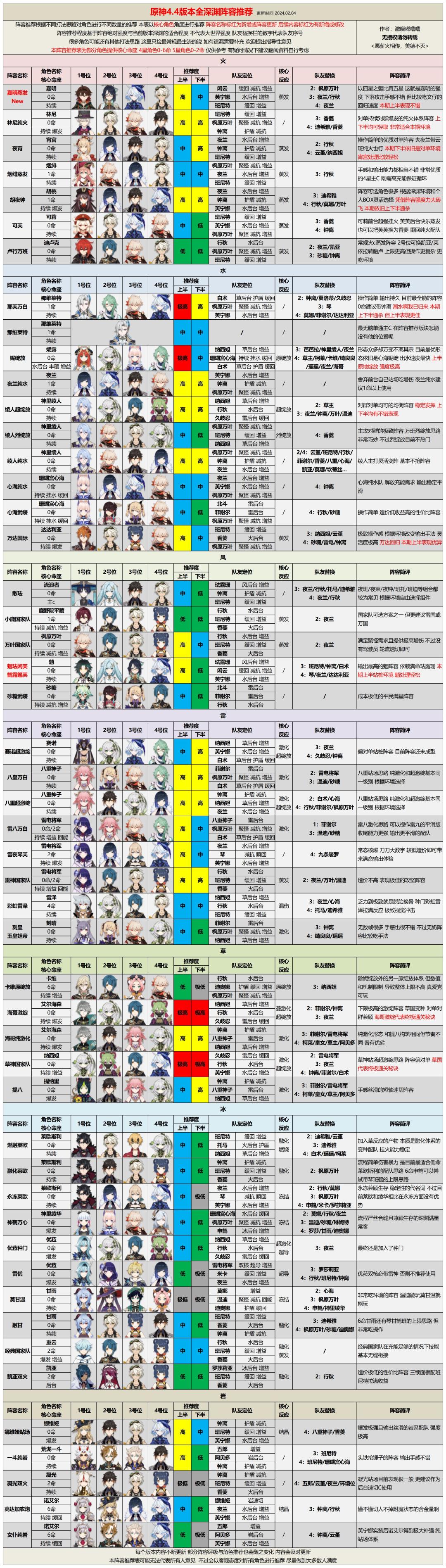 【V4.4攻略】深渊阵容评级推荐及打法思路截图