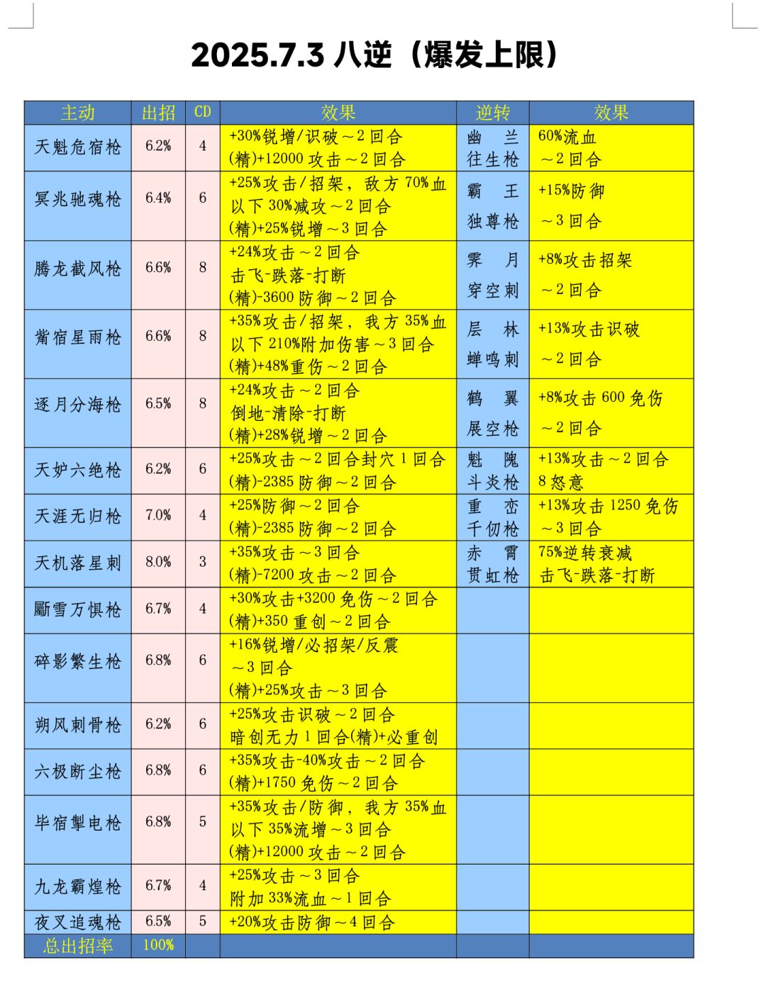 25.7.3枪法满配八逆技能组（爆发稳定两版）截图