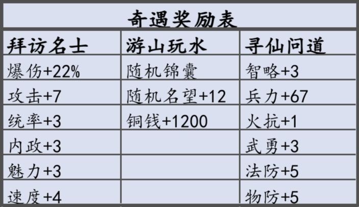 奇遇奖励表截图