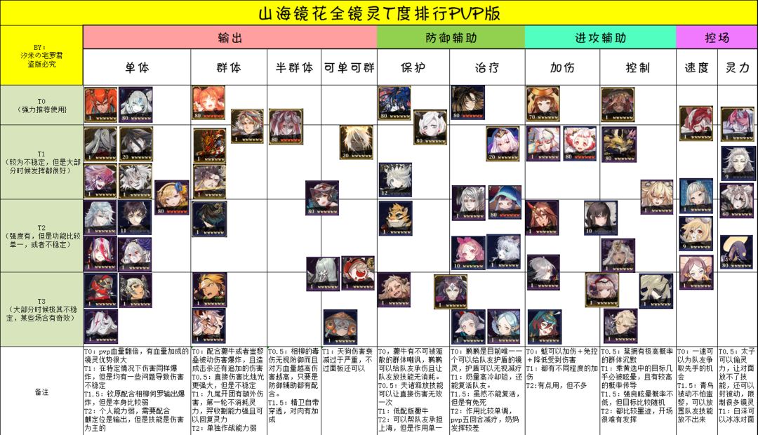 山海镜花镜灵T度排行（不包含联动角色） 2