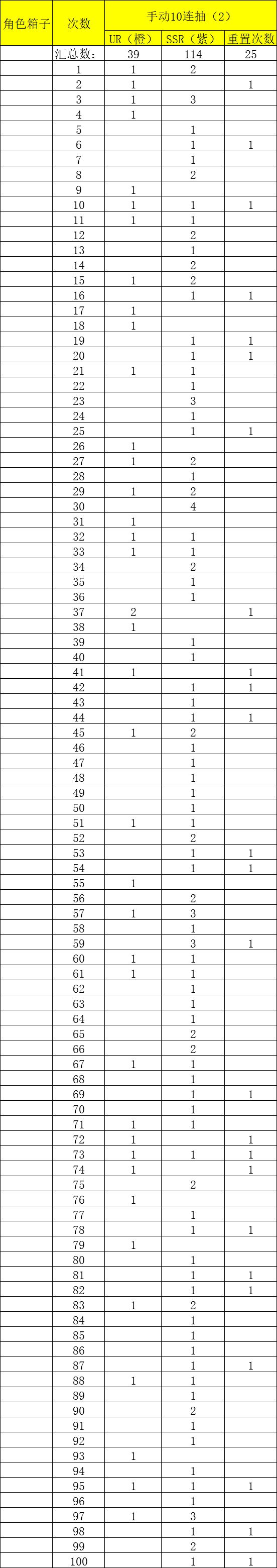 角色宝箱10连抽和千连抽数据实测 2