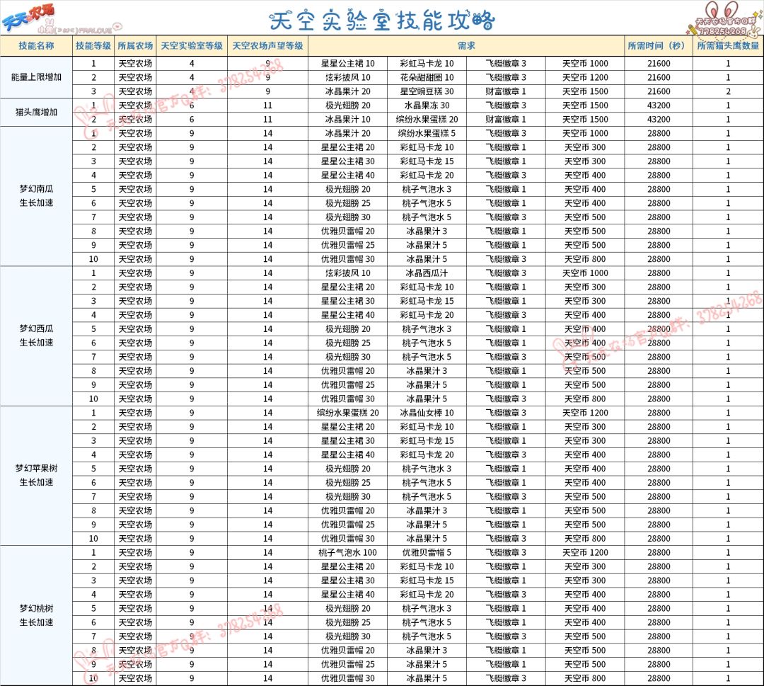 天天农场 天空实验室技能攻略 3