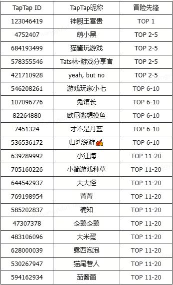 【游戏冒险家大集结Vol.13】获奖名单公示 2