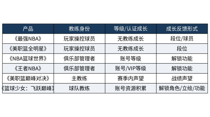 从菜鸟教练到名帅，哪些经营类篮球手游有教练成长线截图