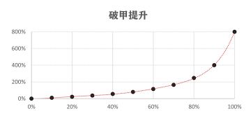 pve该如何搭配——纯新手向