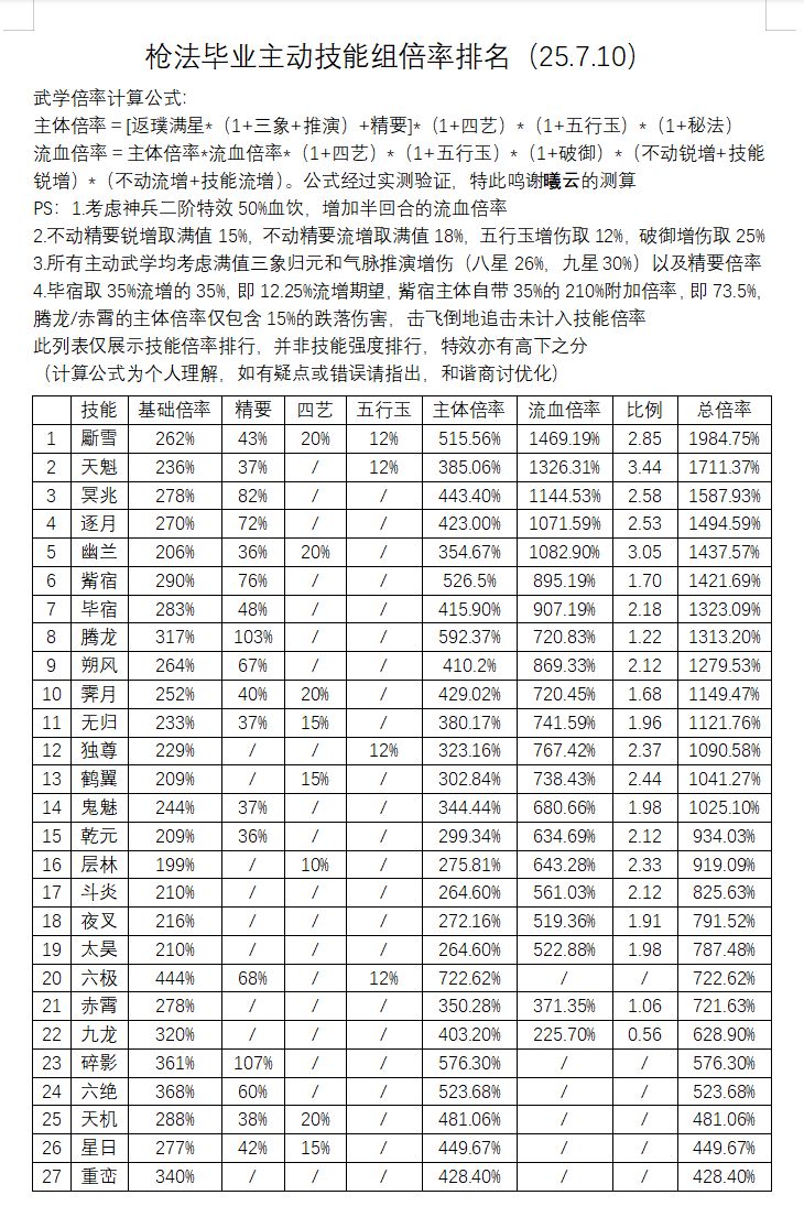 枪法毕业主动技能组倍率排名（25.7.10）截图
