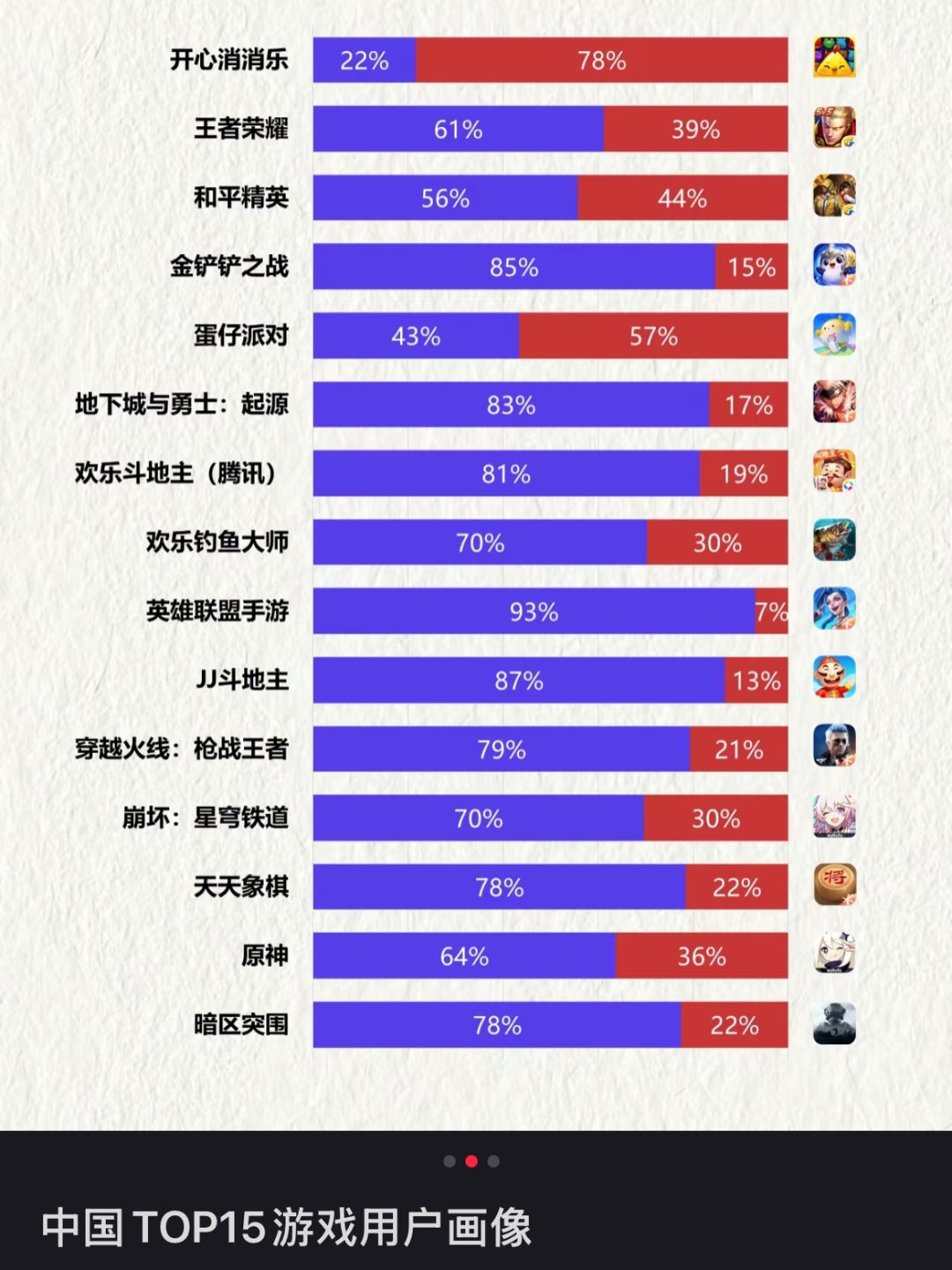 中国top15游戏用户画像 2