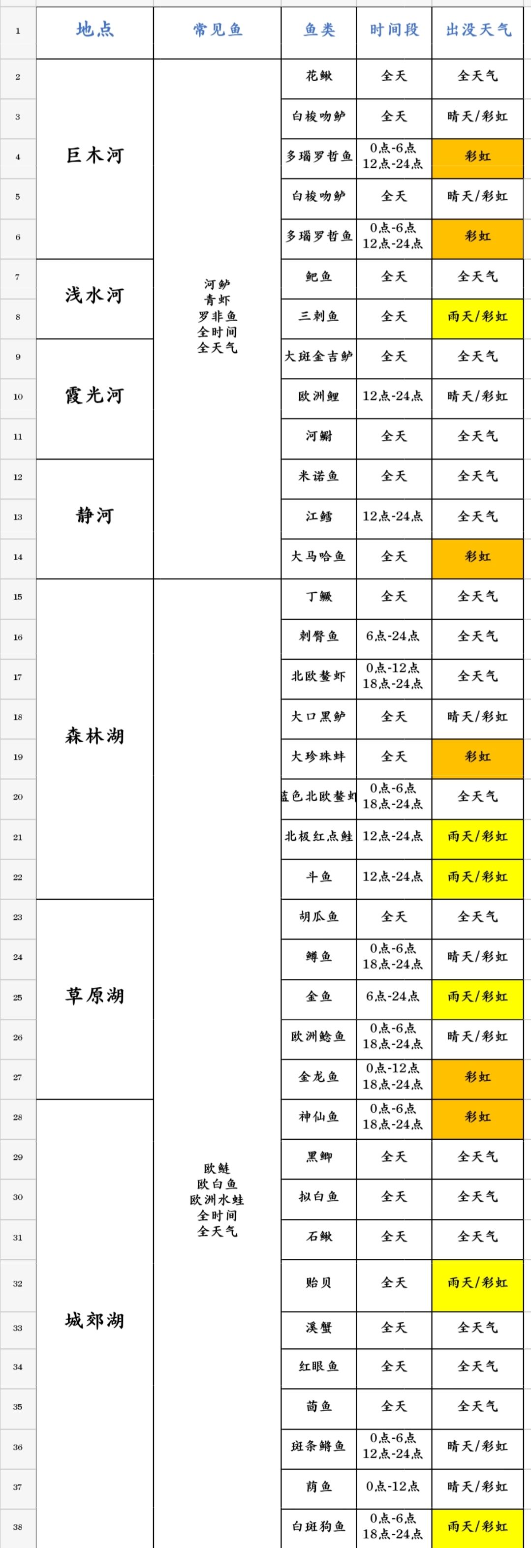按位置划分的鱼,鸟,虫图鉴 1