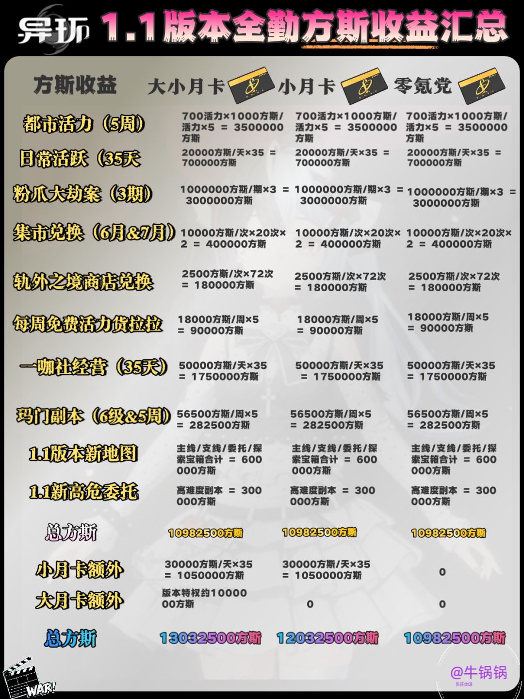 异环1.1版本‖环石/方斯/骰子道具收益汇总 1