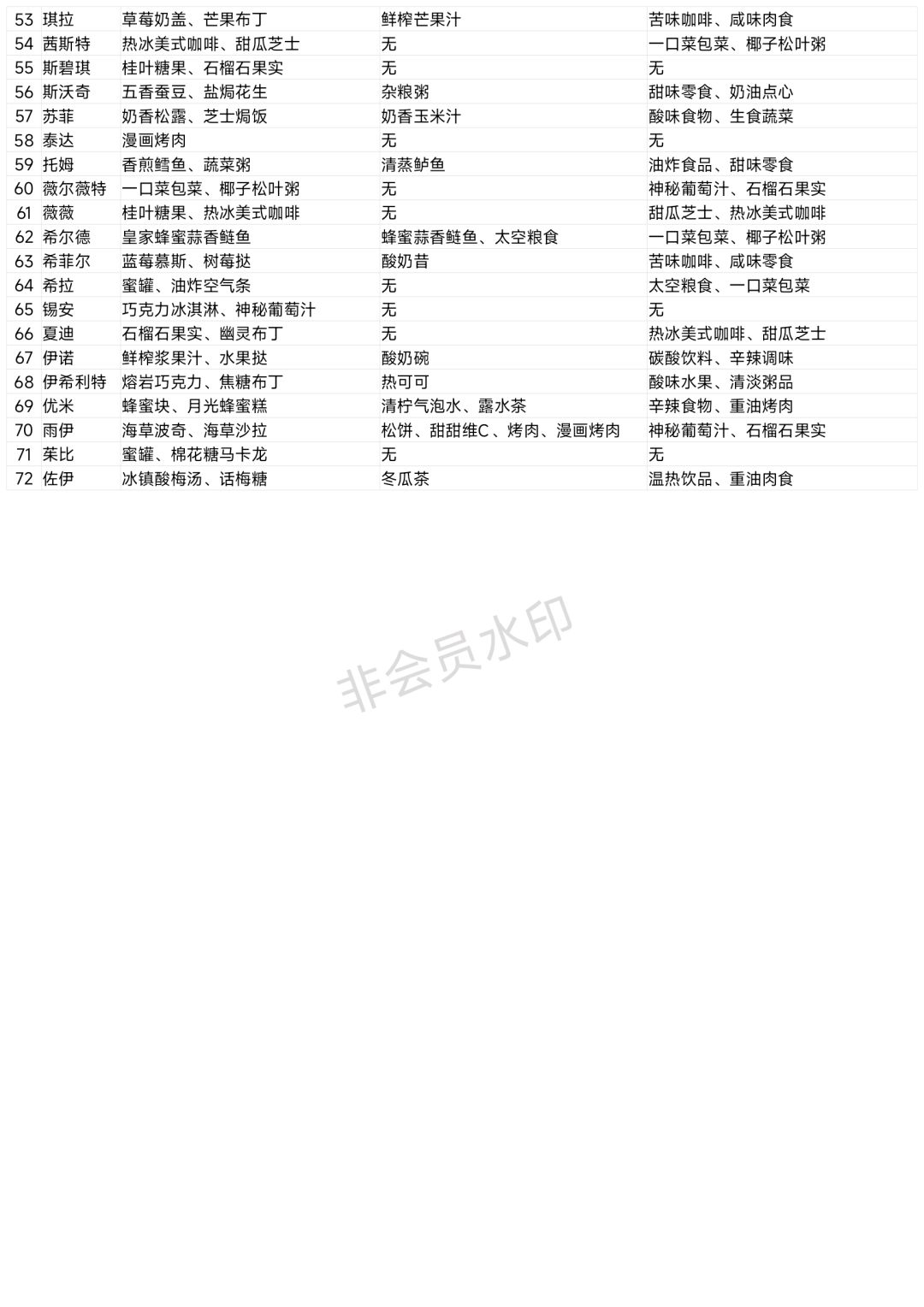宴会厅喜好食物投喂速查表 2