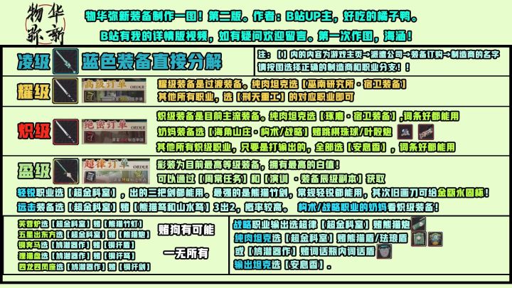 【攻略一图流】【转载】各级别装备制作一图流截图