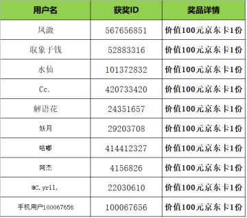 【开奖公告】“有奖反馈”活动获奖名单来啦！