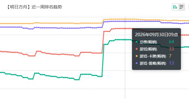 幻神卡池畅销,明日方舟太夯 2