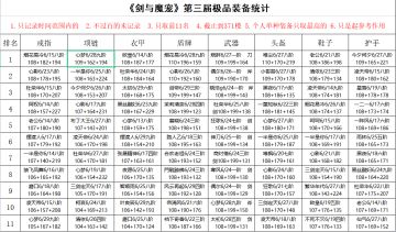 第三届极品装备大赛截止到6月30日的数据统计