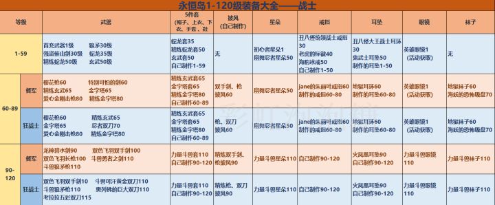 永恒岛之彩虹回忆1-120级装备大全——战士截图