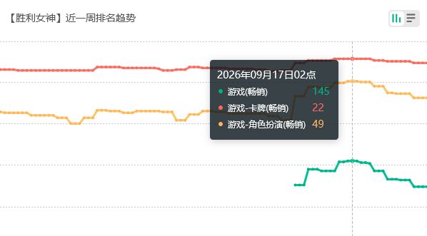 pvp人权太夯!妮姬流水回暖 2