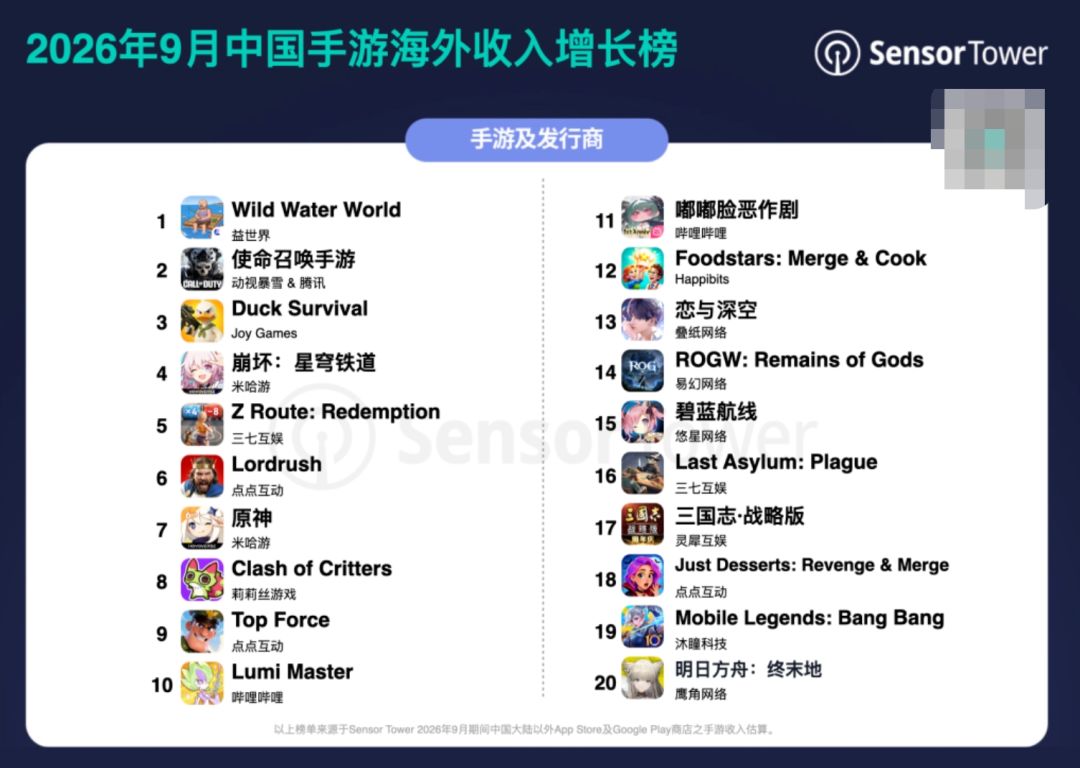 疯狂水世界登顶出海榜!嘟嘟脸恶作剧亮眼~ 2