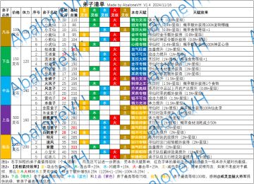 分享7：宗门-弟子清单/天赋库（11.19更新）