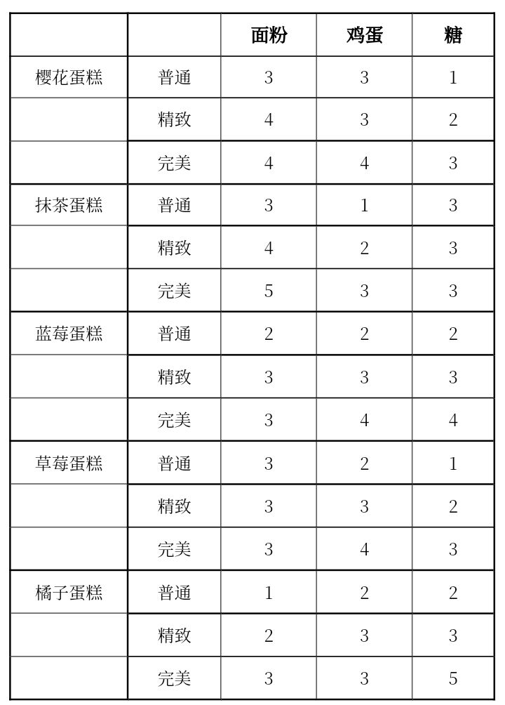 蛋糕配方截图