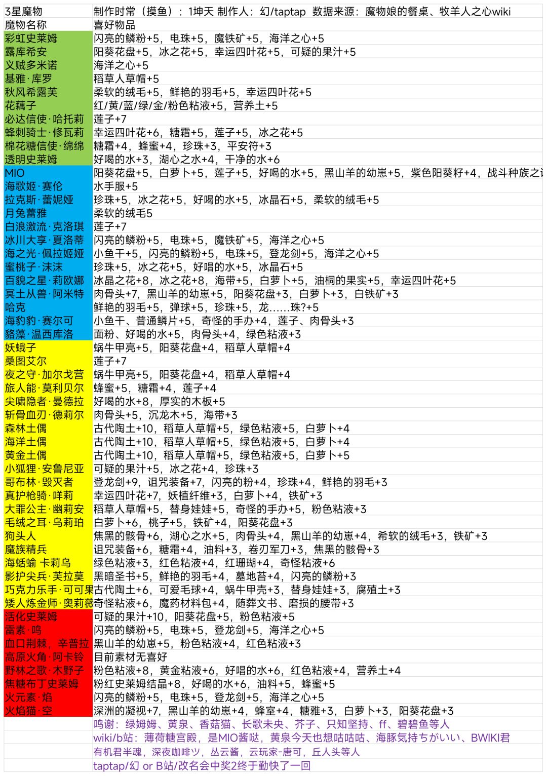 好感度总表 3