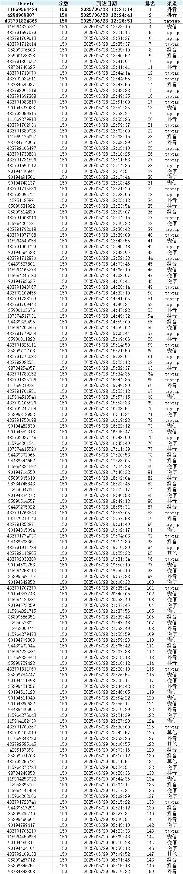 【速通洛杉矶】前150名公示!奖励已发放! 3