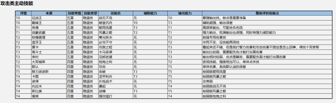 【圆桌攻略组-光武邯郸】全隐退技能评价表截图