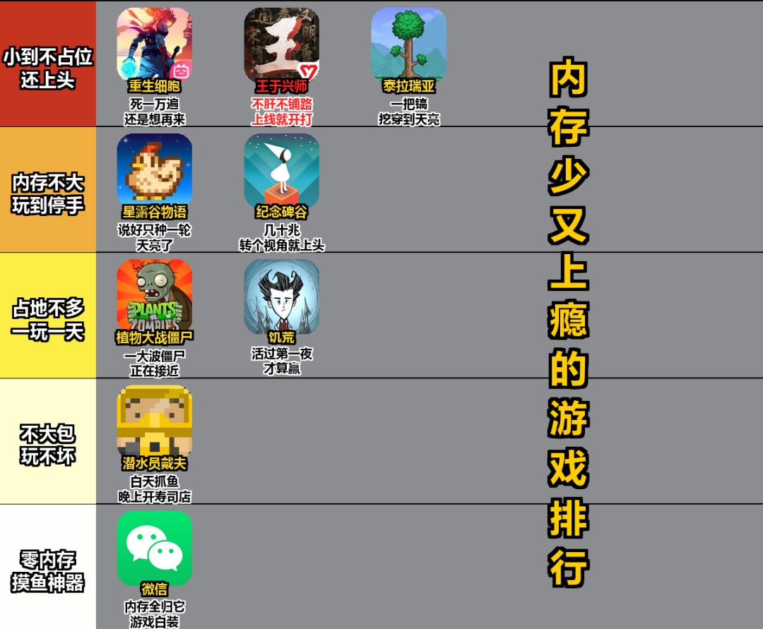 内存少又上瘾的游戏排行 1
