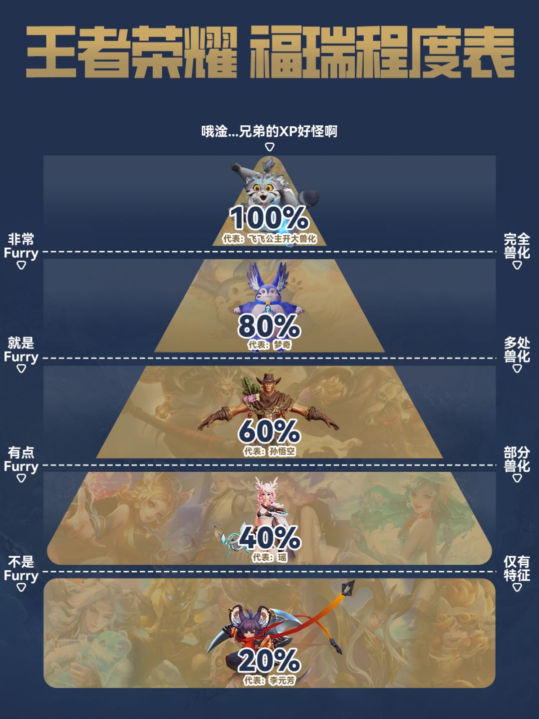 😹《王者荣耀》福瑞程度表,这么看还挺多的 1