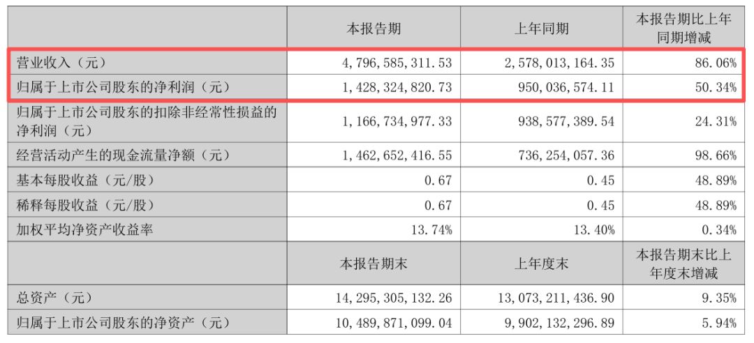 恺英上半年营收暴涨86%!烈焰觉醒狂揽23亿 2