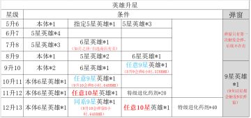 五系菜刀队攻略，开服冲榜攻略，兑换码获取途径养成优先级汇总