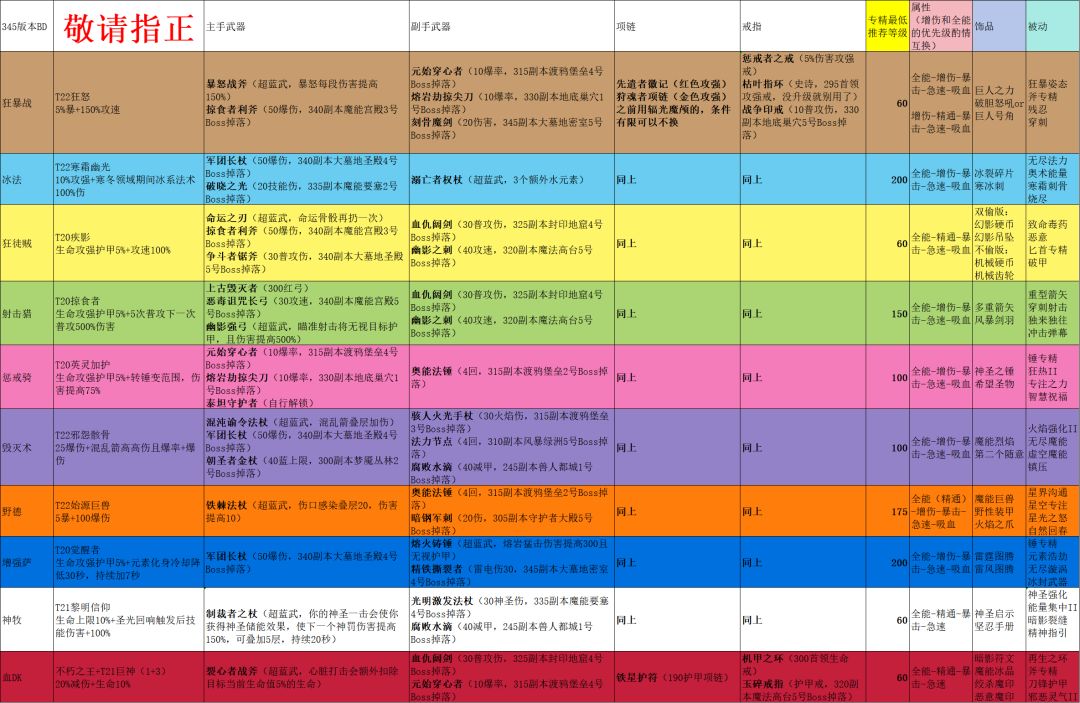 7.2-350 全职业配装分享(已更新) 2