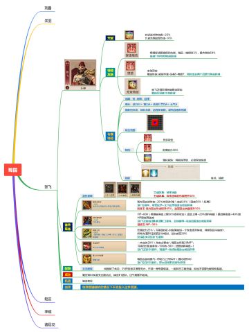 #人物培养#戏英杰人物纪传体式全方位介绍---张飞篇