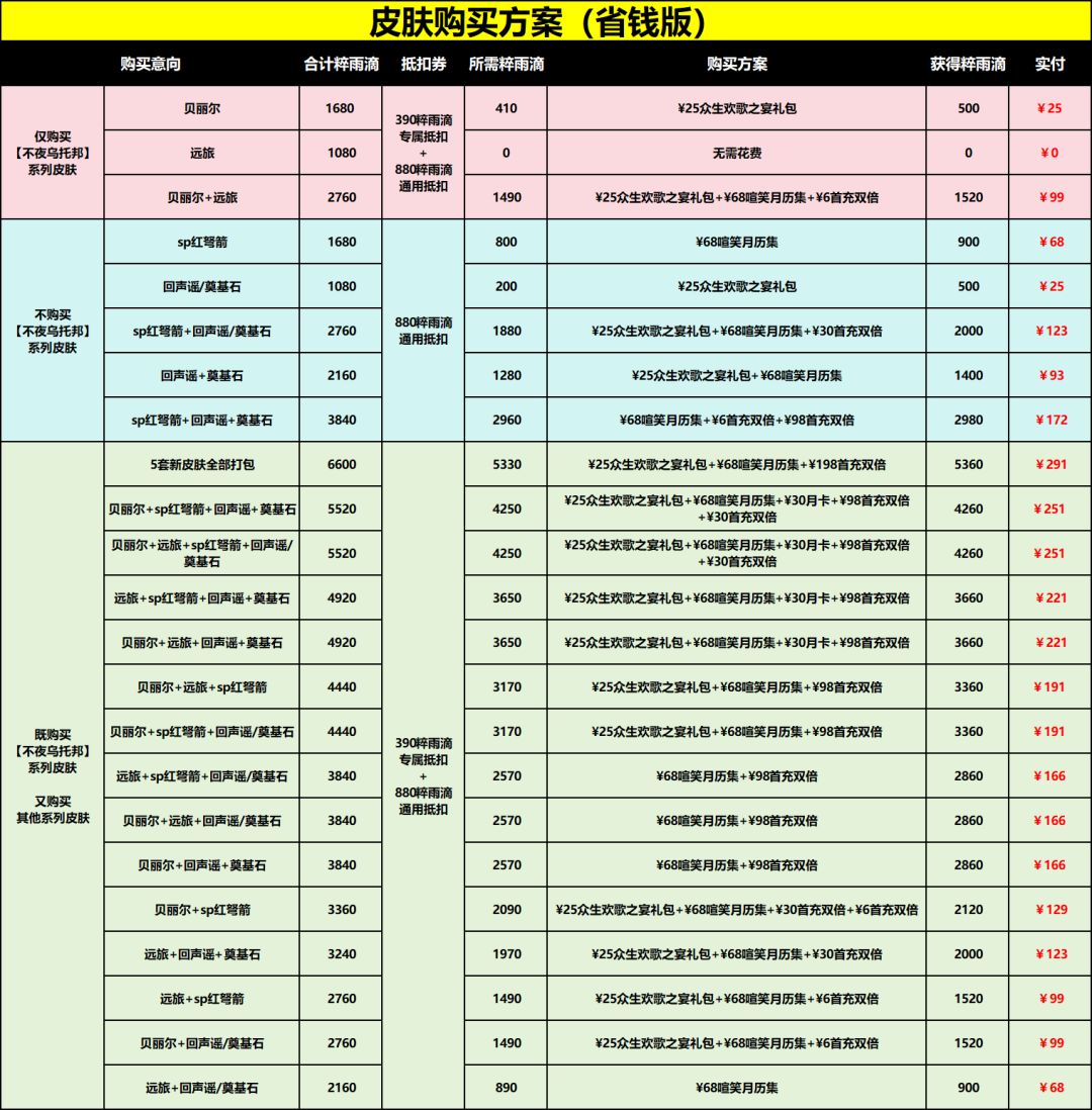 【皮肤购买方案】4.0巡游皮肤怎么买最划算 2