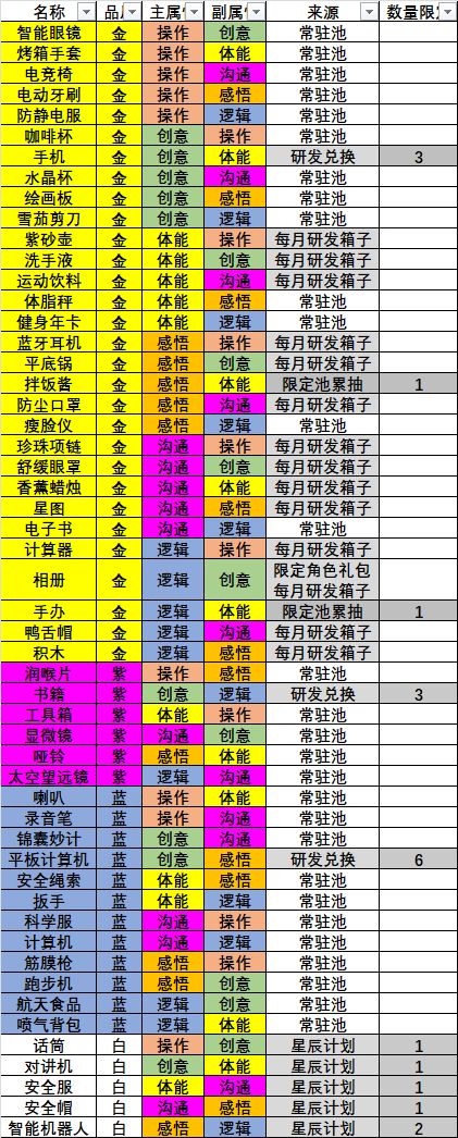 我是航天员各类上限:角色、装备及搭配推荐 3