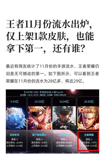 王者11月份流水出炉，仅上架1款皮肤！