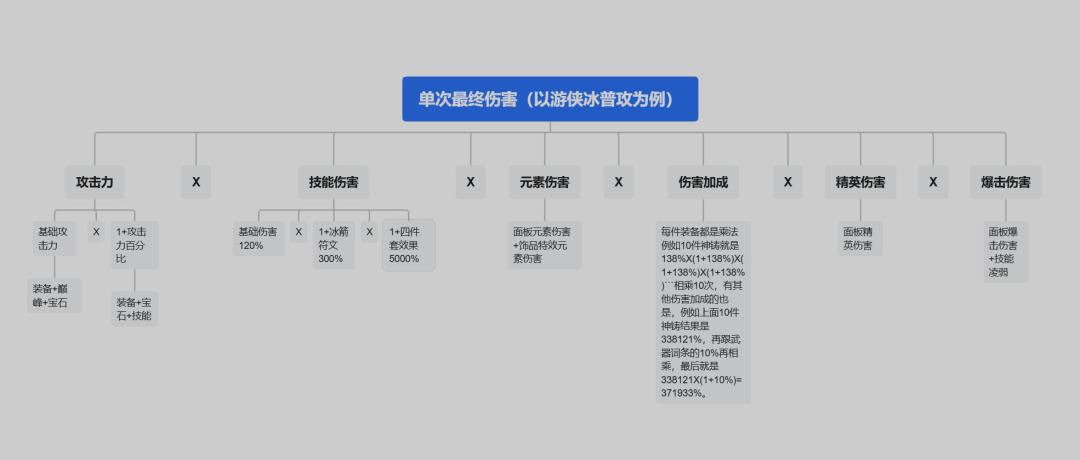 最近配装,想了解一下伤害计算公式 1