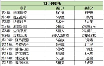 萌新攻略：委托-获得碎片的重要途经