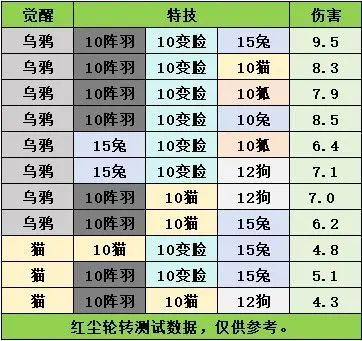 3代宠出来了,特技怎么选,我是游侠截图