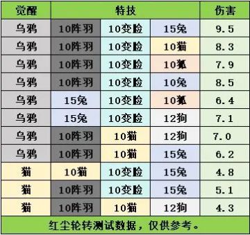 3代宠出来了，特技怎么选，我是游侠