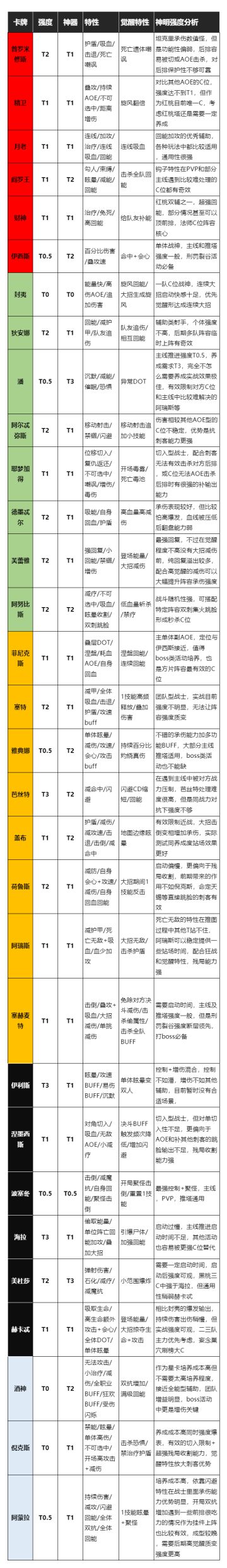 卡牌强度、养成投入和特性分析分享