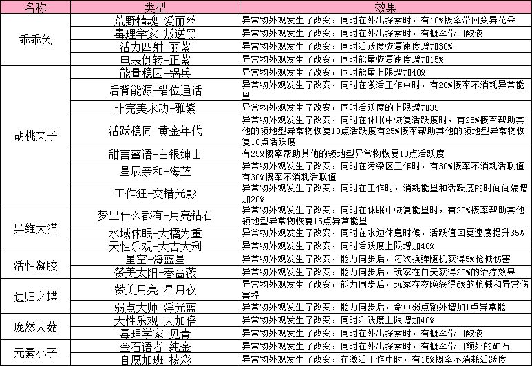 七日世界工具人牛马收容物获取及特性指南 4