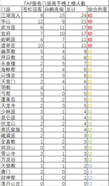 tap服高手榜各门派上榜人数统计。
选门派犹如选专业，想知道哪个门派/专业吃香或者受欢迎，人数是一个比较客观的评判标准。由于门派平衡经过调整，这个表仅能大致地反映过去的门派情况，有一定滞后性。等到出叛师之后，我会再作统计，将会更加准确。