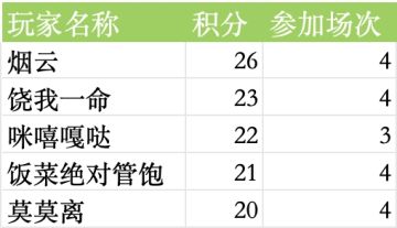 2024年4月1日群友赛结果公布