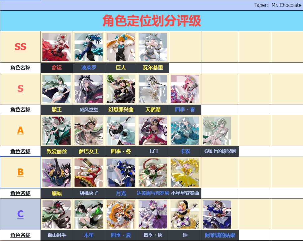 《宿命回响:弦上的叹息》角色、职业节奏榜 1