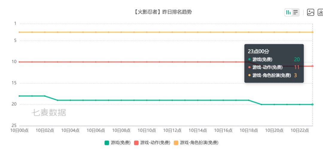 火影手游总榜飙升二十六位!收入却同步走低 2