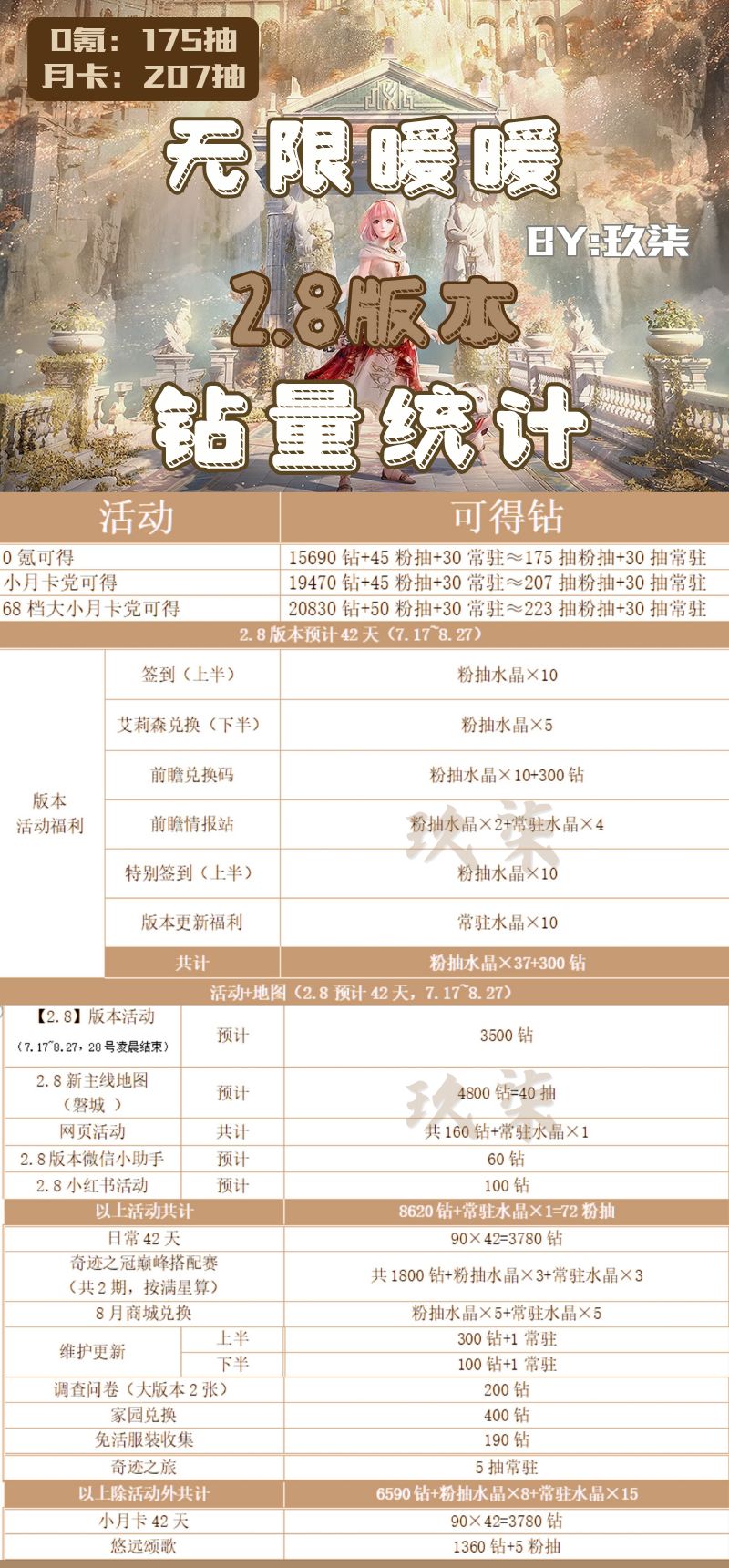 无暖‖2.8版本钻量统计‖0氪175抽 2
